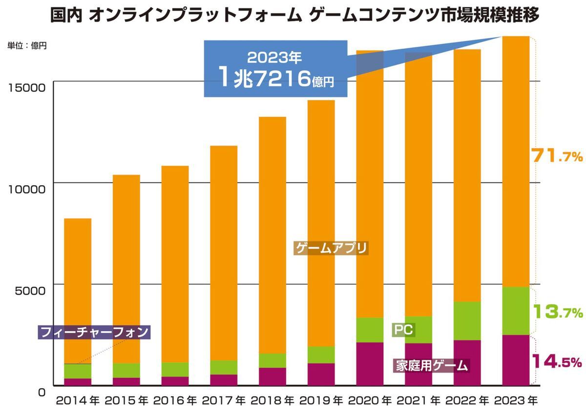 ゲーム市場20年の推移をチェック！「ファミ通ゲーム白書 2024」発刊