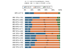日本では約4人に1人が「スマホ利用時間が長くなった」「テレビ視聴時間は短くなった」と回答