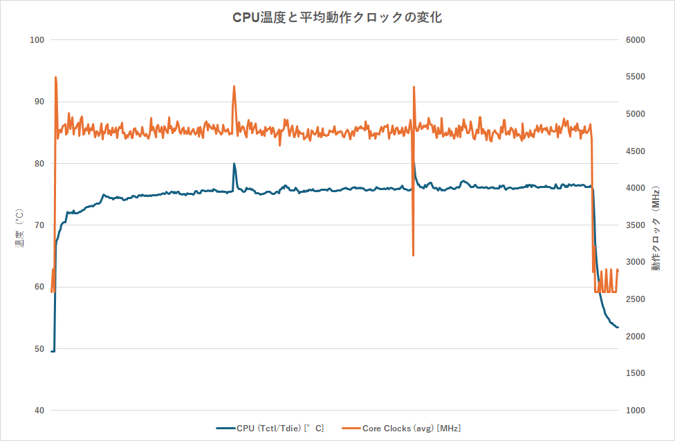 Ryzen 7 9700X搭載ゲーミングPCは空冷でも最大約80度、過熱するピーク性能競争に投じる一石