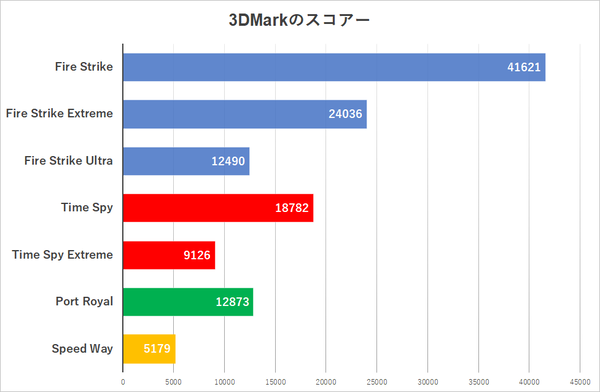 Ryzen 7 9700X搭載ゲーミングPCは空冷でも最大約80度、過熱するピーク性能競争に投じる一石