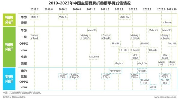 折りたたみスマホが次々と登場する中国