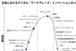 AI時代の「新しい働き方」適応遅れる日本、デジタルな仕事空間のハイプ・サイクル発表、ほか