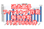 有名になったせい？ フィッシング詐欺の報告件数が最多更新で17万7000件超