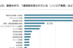 ノンコア業務に時間を奪われるエンジニアの実像、デジタルサポート評価のトップ企業は「任天堂」、GPUクラウドの認知度、ほか