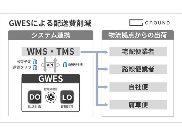 GROUND、AIで配送計画を自動化する新機能をリリース