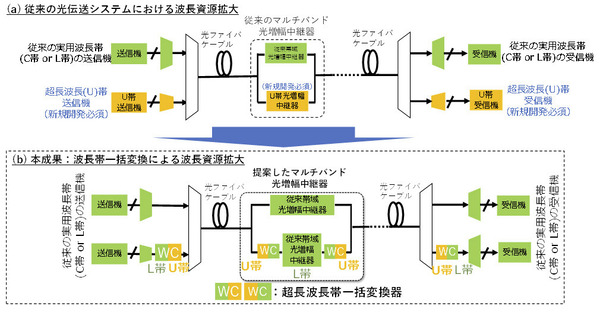 今回発表されたU帯一括変換技術の概念図