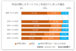 若者がないと困るのは財布よりスマホ。忘れたら「取りに帰る」