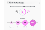 アメリカ人の4割がTikTokを検索エンジンとして利用している