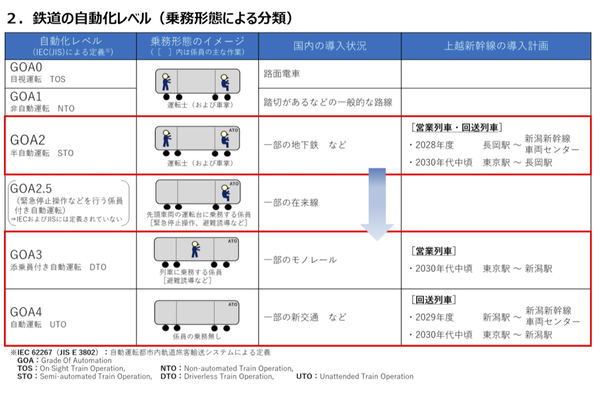 鉄道の自動化レベルの定義一覧表