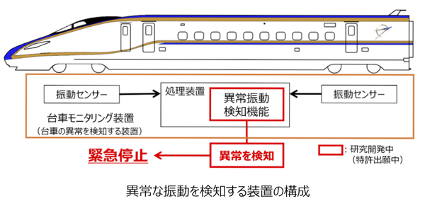 異常を自動検知する装置の仕組み