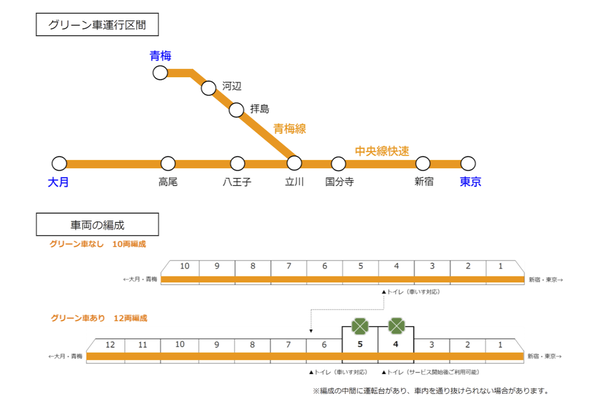 グリーン車の導入区間と連結位置