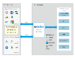 SaaS内データは本当にあなたの所有？