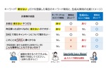 カスハラ対策に生成AI、「こんな簡単なこともできないの？」など登録単語外の言動を検知