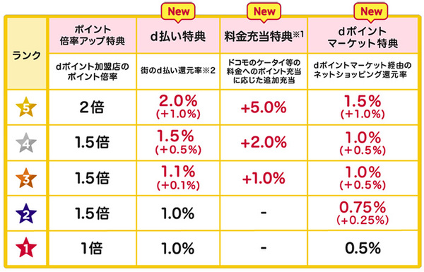 dポイントマーケット