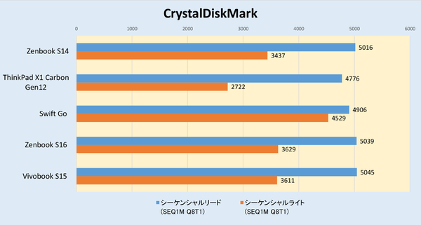 CoreUltra2搭載の「Zenbook S14」実機レビュー