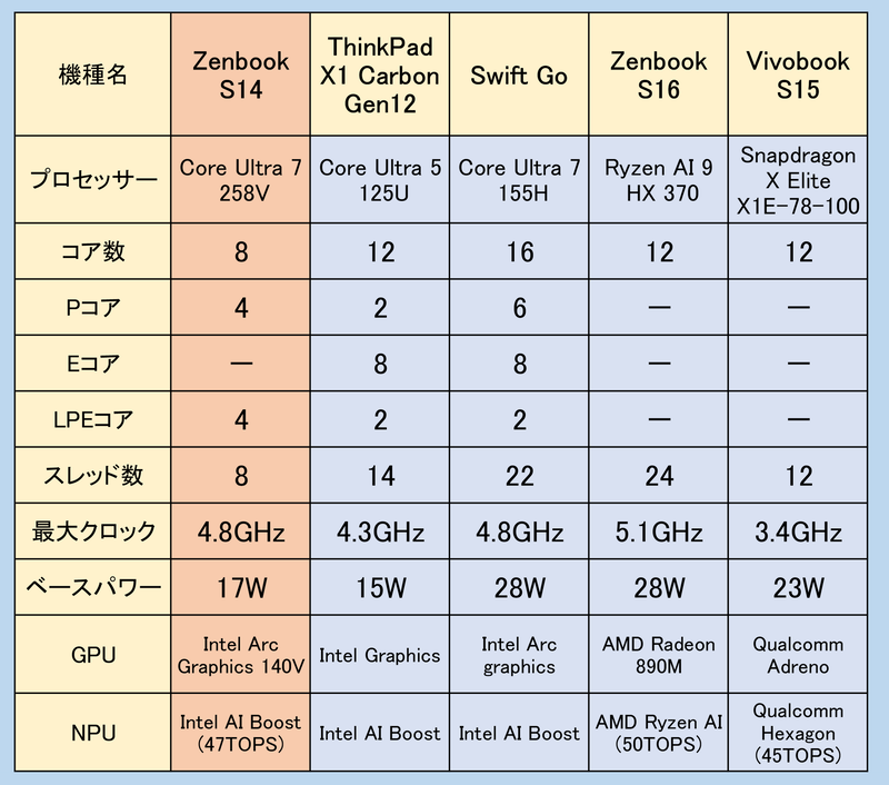 CoreUltra2搭載の「Zenbook S14」実機レビュー