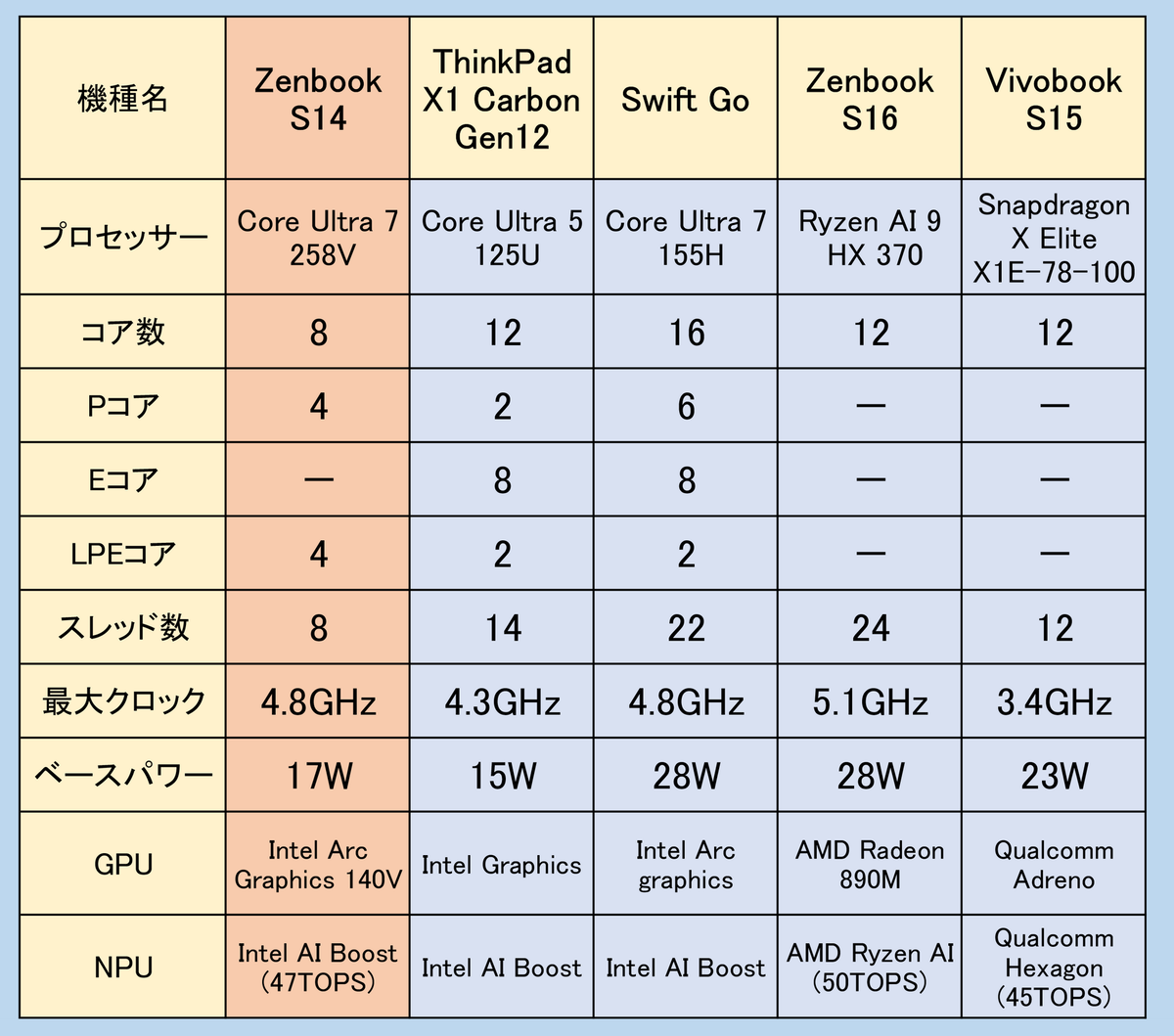 CoreUltra2搭載の「Zenbook S14」実機レビュー