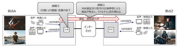 現行の映像配信の仕組みと課題