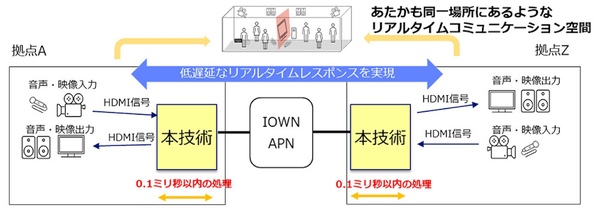 今回開発された映像の低遅延伝送技術