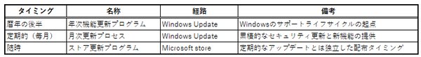 Windows UpdateとProtection Feedback