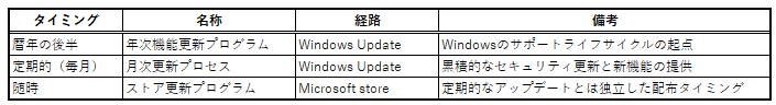 Windows UpdateとSafeguard Holds