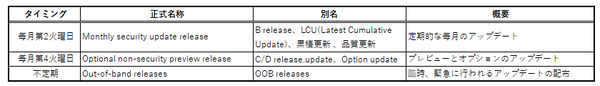 Windows UpdateとProtection Feedback