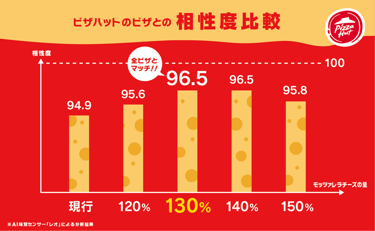 チーズ量130％という「黄金比」を発見