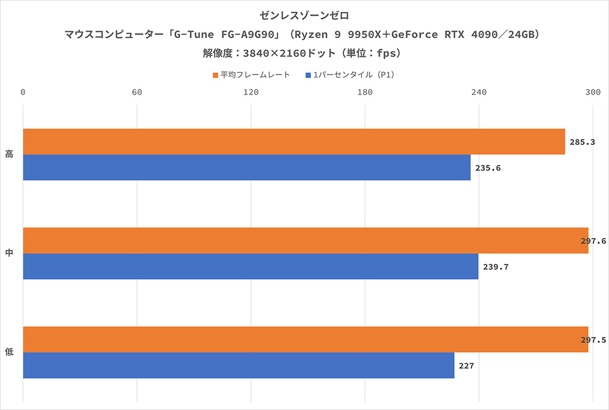 マウスコンピューターの「G-Tune FG-A9G90」は、Ryzen 9 9950XとGeForce RTX 4090を搭載、4K解像度と最高画質に設定した「黒神話：悟空」の平均フレームレートが100fpsを超え、「ゼンレスゾーンゼロ」では280fpsに達した!