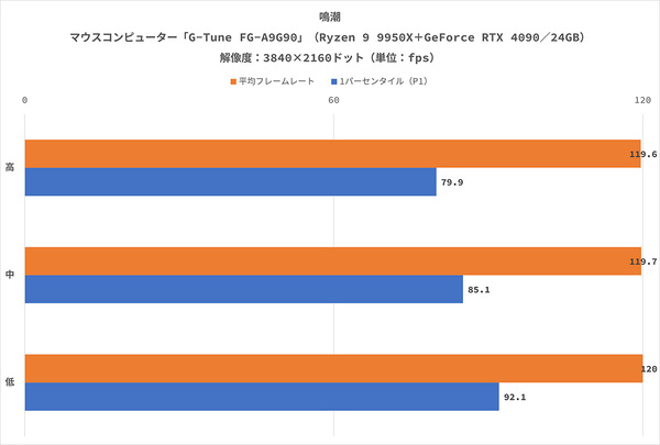 マウスコンピューターの「G-Tune FG-A9G90」は、Ryzen 9 9950XとGeForce RTX 4090を搭載、4K解像度と最高画質に設定した「黒神話：悟空」の平均フレームレートが100fpsを超え、「ゼンレスゾーンゼロ」では280fpsに達した!