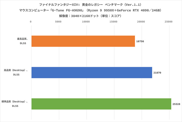 マウスコンピューターの「G-Tune FG-A9G90」は、Ryzen 9 9950XとGeForce RTX 4090を搭載、4K解像度と最高画質に設定した「黒神話：悟空」の平均フレームレートが100fpsを超え、「ゼンレスゾーンゼロ」では280fpsに達した!