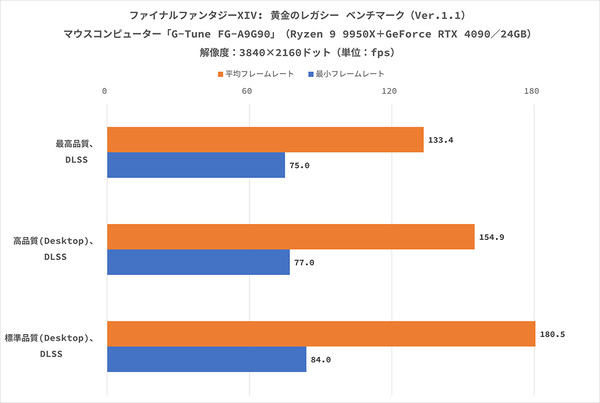 マウスコンピューターの「G-Tune FG-A9G90」は、Ryzen 9 9950XとGeForce RTX 4090を搭載、4K解像度と最高画質に設定した「黒神話：悟空」の平均フレームレートが100fpsを超え、「ゼンレスゾーンゼロ」では280fpsに達した!