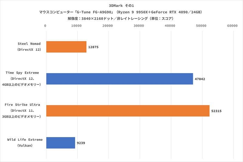 マウスコンピューターの「G-Tune FG-A9G90」は、Ryzen 9 9950XとGeForce RTX 4090を搭載、4K解像度と最高画質に設定した「黒神話：悟空」の平均フレームレートが100fpsを超え、「ゼンレスゾーンゼロ」では280fpsに達した!