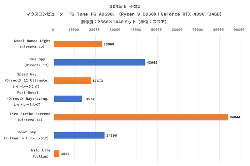 マウスコンピューターの「G-Tune FG-A9G90」は、Ryzen 9 9950XとGeForce RTX 4090を搭載、4K解像度と最高画質に設定した「黒神話：悟空」の平均フレームレートが100fpsを超え、「ゼンレスゾーンゼロ」では280fpsに達した!