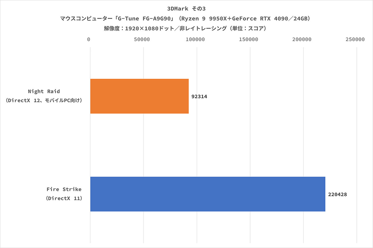 マウスコンピューターの「G-Tune FG-A9G90」は、Ryzen 9 9950XとGeForce RTX 4090を搭載、4K解像度と最高画質に設定した「黒神話：悟空」の平均フレームレートが100fpsを超え、「ゼンレスゾーンゼロ」では280fpsに達した!