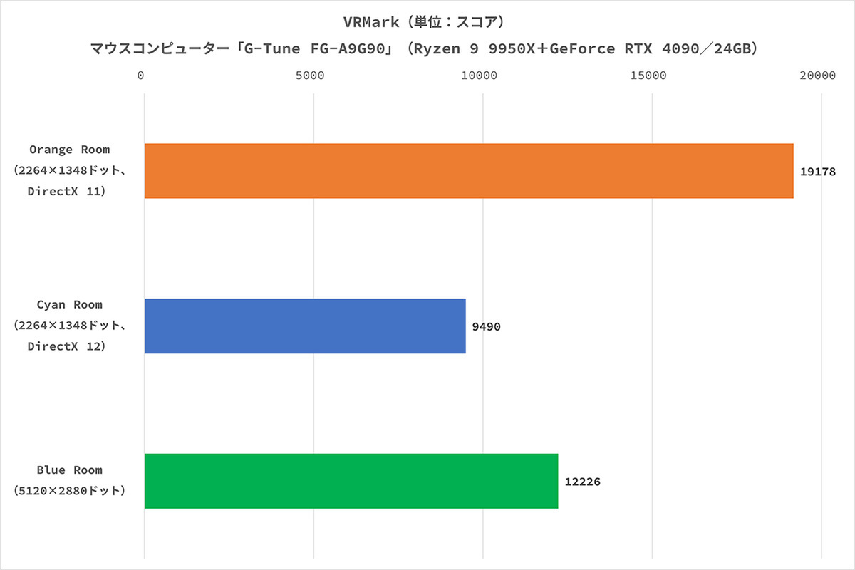 マウスコンピューターの「G-Tune FG-A9G90」は、Ryzen 9 9950XとGeForce RTX 4090を搭載、4K解像度と最高画質に設定した「黒神話：悟空」の平均フレームレートが100fpsを超え、「ゼンレスゾーンゼロ」では280fpsに達した!