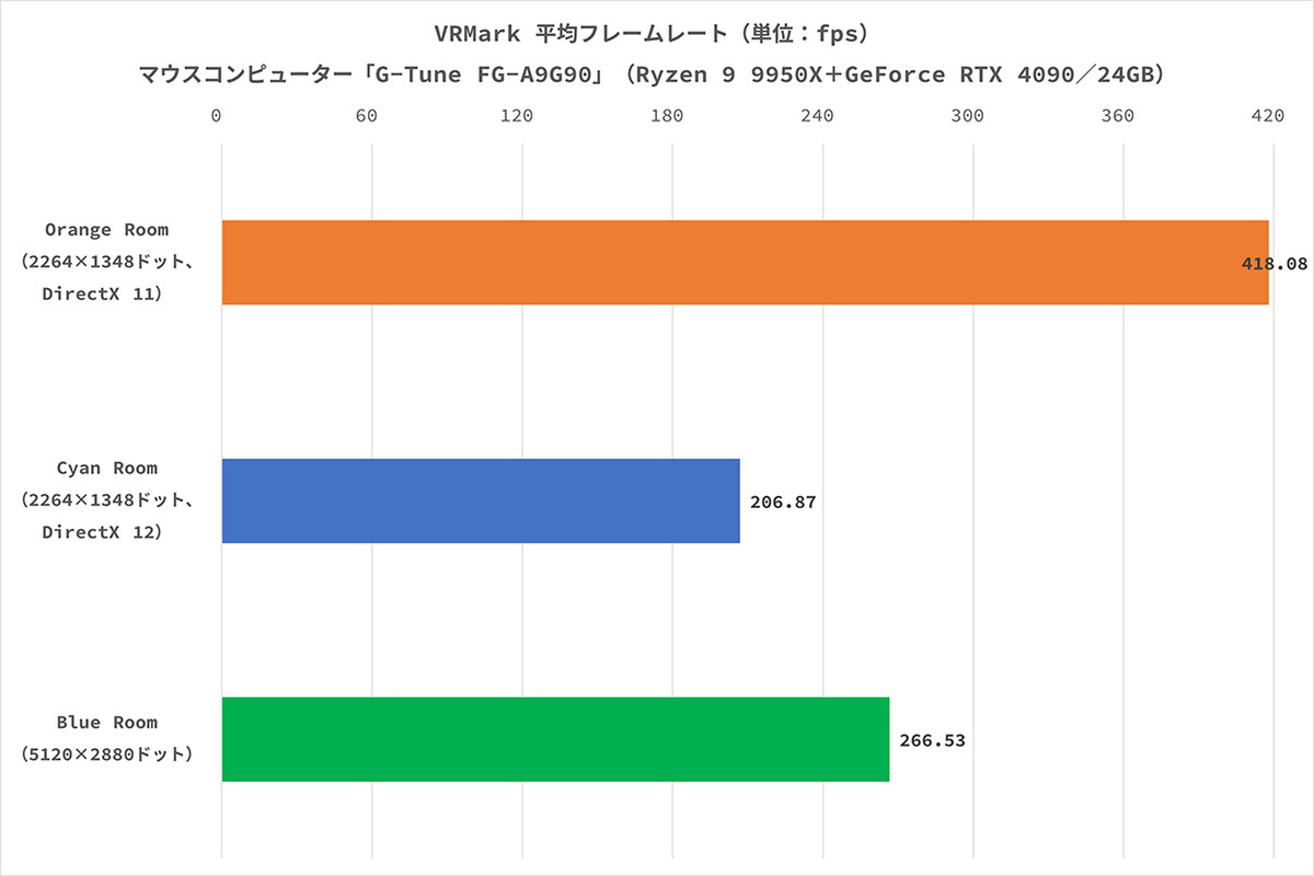 マウスコンピューターの「G-Tune FG-A9G90」は、Ryzen 9 9950XとGeForce RTX 4090を搭載、4K解像度と最高画質に設定した「黒神話：悟空」の平均フレームレートが100fpsを超え、「ゼンレスゾーンゼロ」では280fpsに達した!