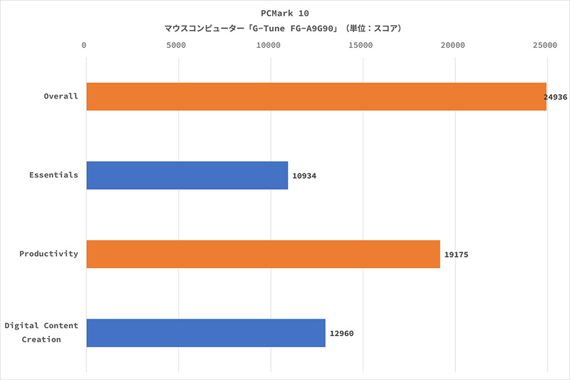 マウスコンピューターの「G-Tune FG-A9G90」は、Ryzen 9 9950XとGeForce RTX 4090を搭載、4K解像度と最高画質に設定した「黒神話：悟空」の平均フレームレートが100fpsを超え、「ゼンレスゾーンゼロ」では280fpsに達した!