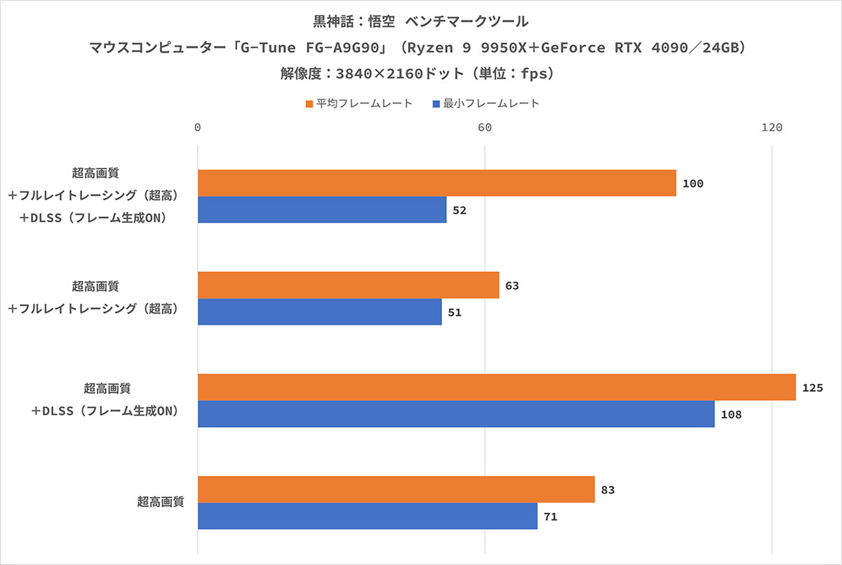 マウスコンピューターの「G-Tune FG-A9G90」は、Ryzen 9 9950XとGeForce RTX 4090を搭載、4K解像度と最高画質に設定した「黒神話：悟空」の平均フレームレートが100fpsを超え、「ゼンレスゾーンゼロ」では280fpsに達した!