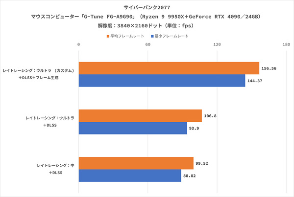 マウスコンピューターの「G-Tune FG-A9G90」は、Ryzen 9 9950XとGeForce RTX 4090を搭載、4K解像度と最高画質に設定した「黒神話：悟空」の平均フレームレートが100fpsを超え、「ゼンレスゾーンゼロ」では280fpsに達した!