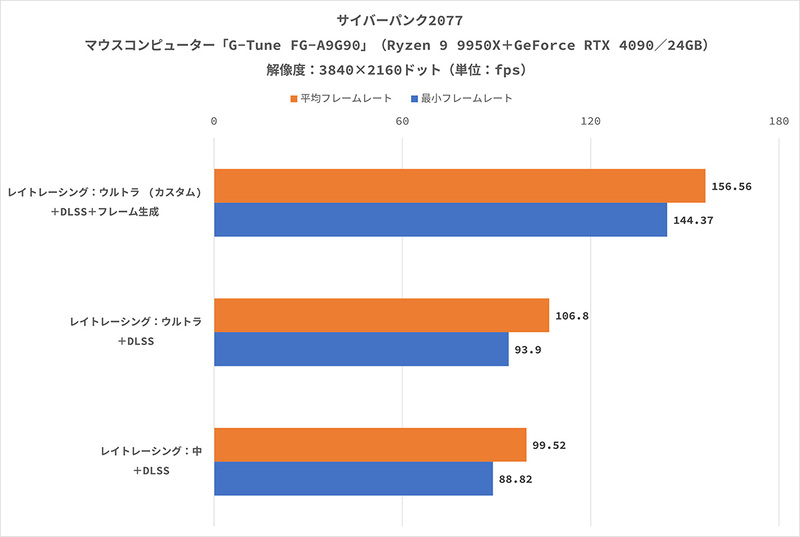 マウスコンピューターの「G-Tune FG-A9G90」は、Ryzen 9 9950XとGeForce RTX 4090を搭載、4K解像度と最高画質に設定した「黒神話：悟空」の平均フレームレートが100fpsを超え、「ゼンレスゾーンゼロ」では280fpsに達した!