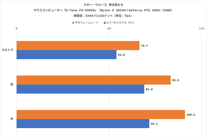 マウスコンピューターの「G-Tune FG-A9G90」は、Ryzen 9 9950XとGeForce RTX 4090を搭載、4K解像度と最高画質に設定した「黒神話：悟空」の平均フレームレートが100fpsを超え、「ゼンレスゾーンゼロ」では280fpsに達した!