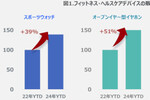 フィットネス家電は2年で20％超の伸び、77％のビジネスリーダーが「業務がAIに代替される」、防犯意識が高いのは奈良県、低い3県は？ ほか