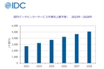 国内データセンターサービス、今後も値上がりの一途 ― IDC予測より