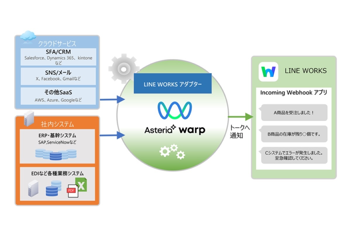 ASCII.jp：LINE WORKSへの自動通知をノーコードで アステリアが専用アダプター