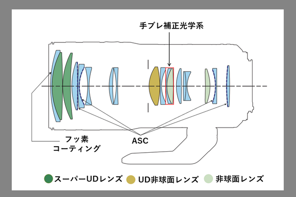 キヤノンが新RFレンズを4本発表