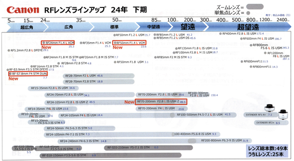 キヤノンが新RFレンズを4本発表