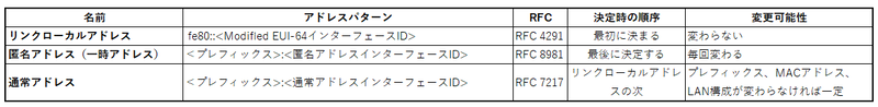 IPv6