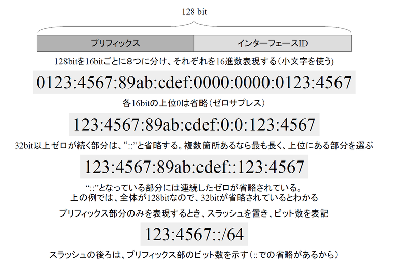 IPv6