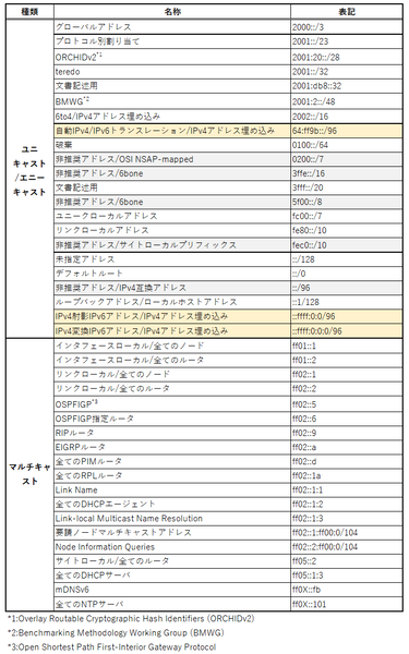 IPv6