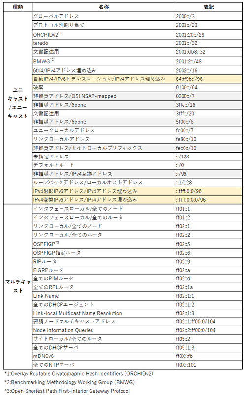 IPv6